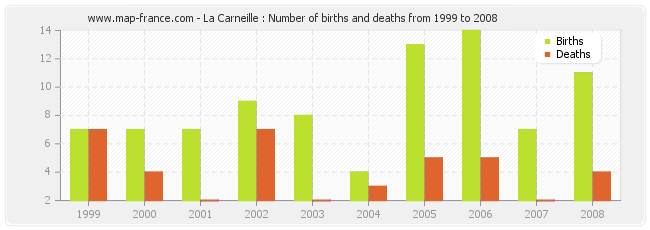 La Carneille : Number of births and deaths from 1999 to 2008